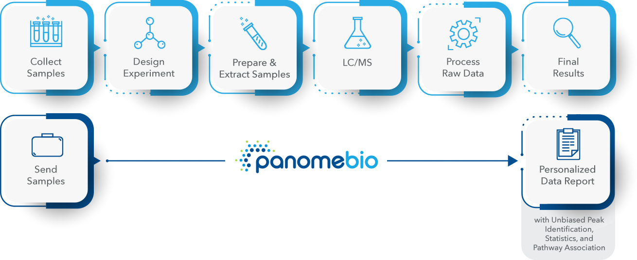 Panome Bio's complete experimental workflow makes a metabolomics or proteomics return the best data for your research.