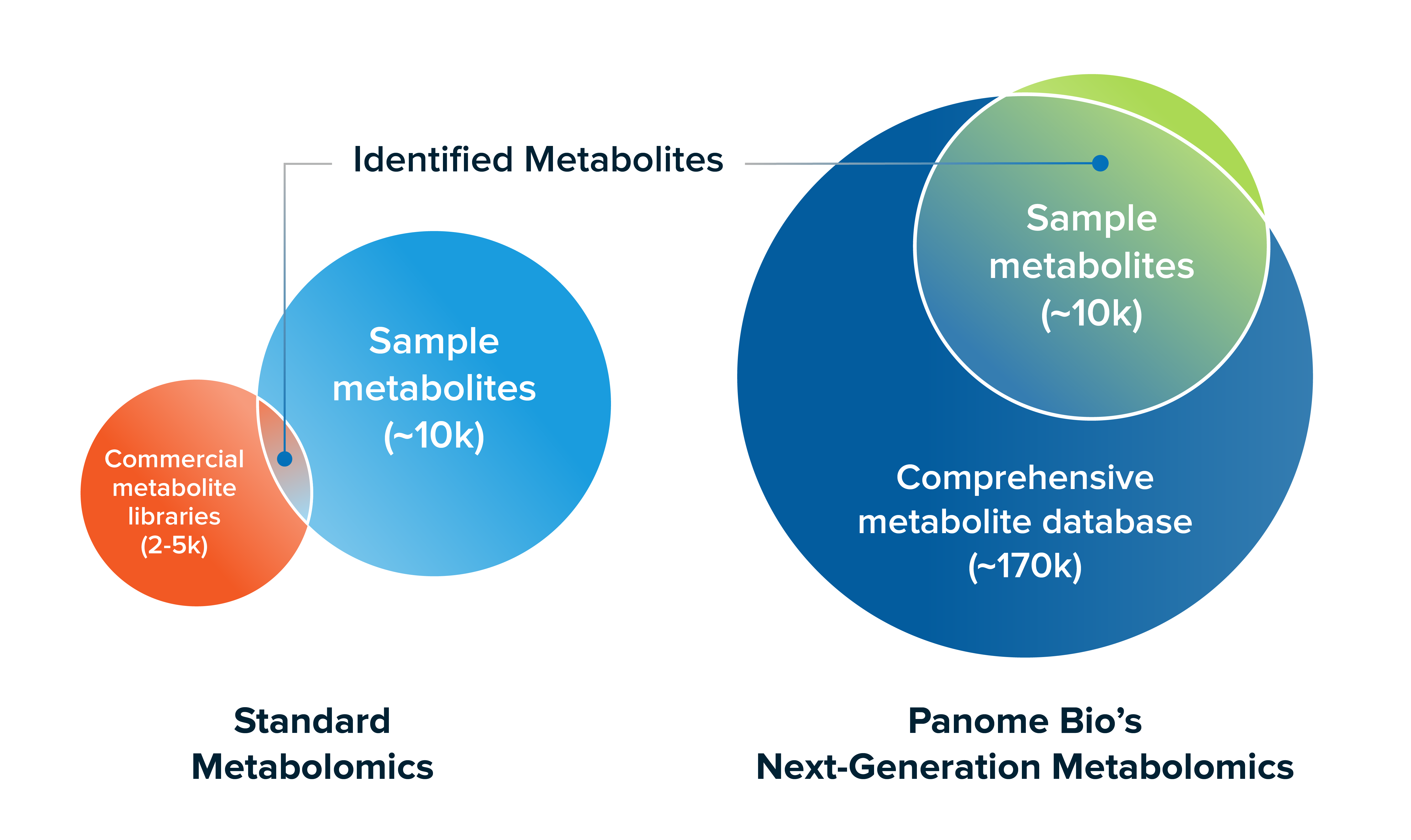 Comparison between standard metabolomics and Next-Generation Metabolomics from Panome Bio, with Panome Bio identifying thousands more than standard.