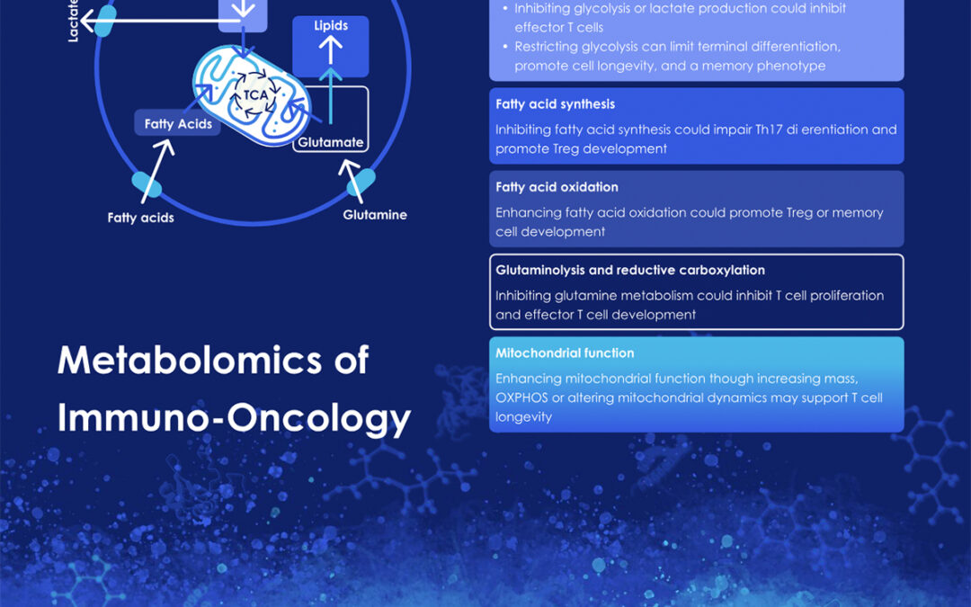 Metabolomics of Immuno-Oncology: Insights into Cancer Therapy