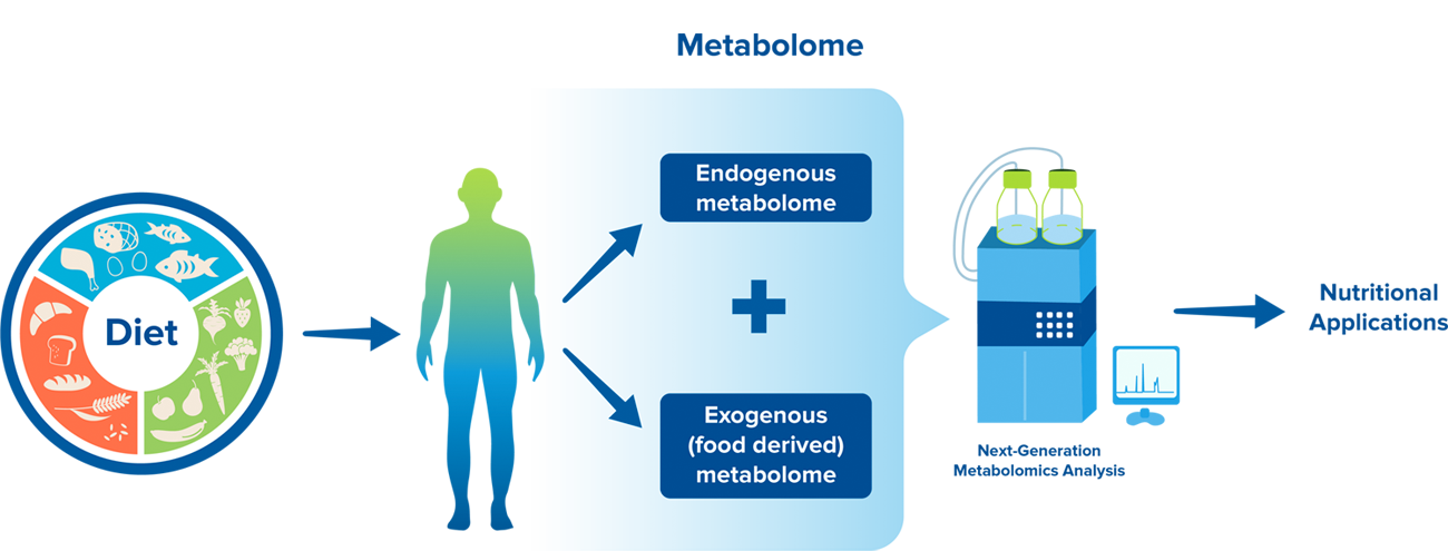 Comprehensive Nutritional Assessment with Metabolomics and Proteomics