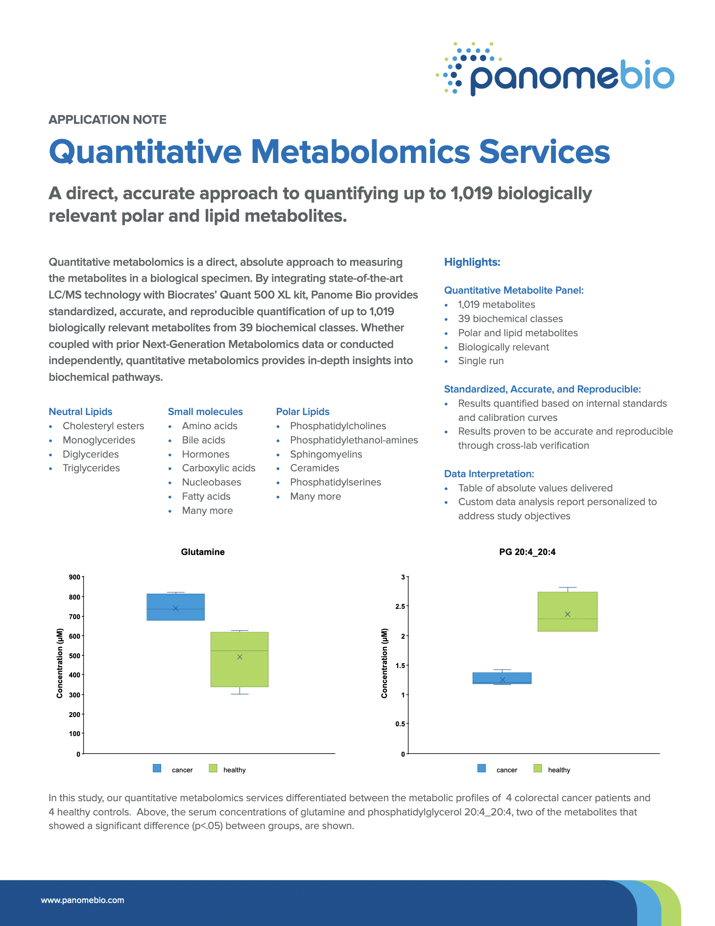 Quantitative, Targeted Metabolomics Services