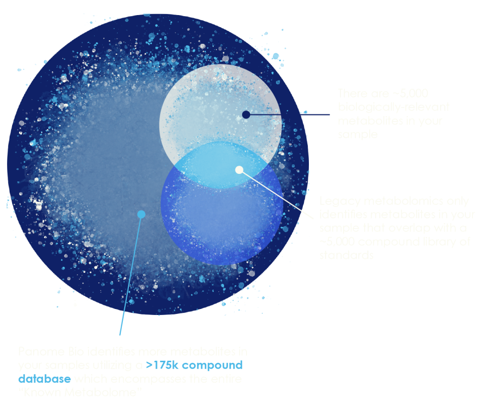 Next-Generation Metabolomics: Discovery Power Not Limited by a Library