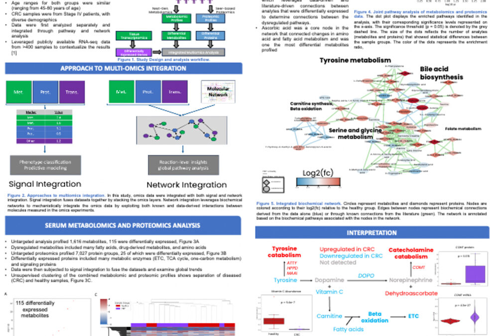 Integrated Proteomics, Metabolomics, and Transcriptomics of Colorectal Cancer