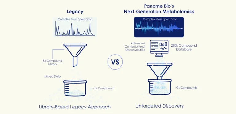Untargeted Metabolomics: Legacy vs. Panome Bio