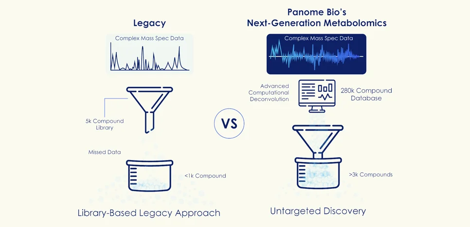 Compaison of legacy metabolomics and next-generation metabolomics workflows, highlighting differences in detection and coverage