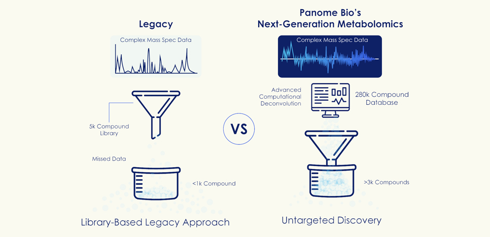 Untargeted Metabolomics: Legacy vs. Panome Bio