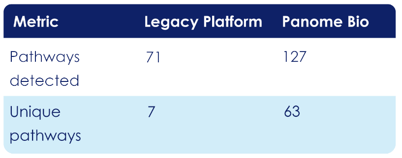 Comparison of detected pathways showing Panome Bio identifies nearly twice as many pathways as legacy platform