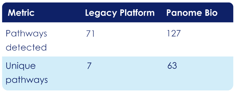 Comparison of detected pathways showing Panome Bio identifies nearly twice as many pathways as legacy platform
