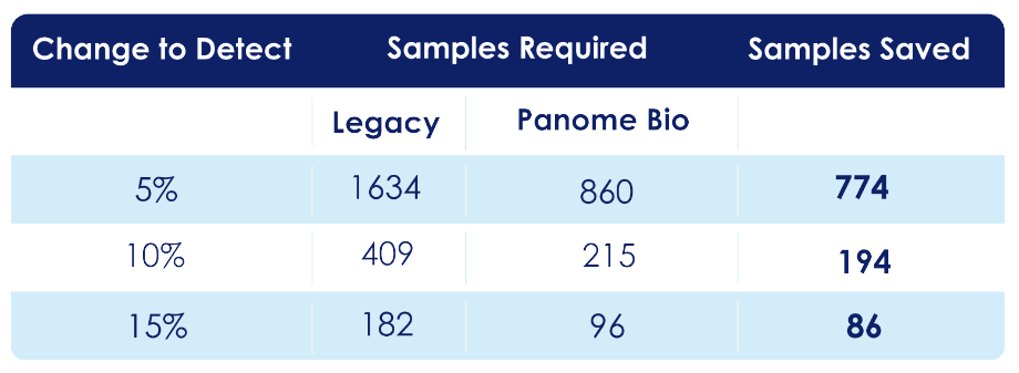 Comparison showing reduced sample requirements using Panome Bio compared to legacy metabolomics platform 