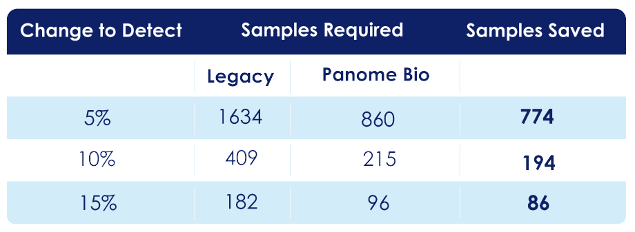 Comparison showing reduced sample requirements using Panome Bio compared to legacy metabolomics platform