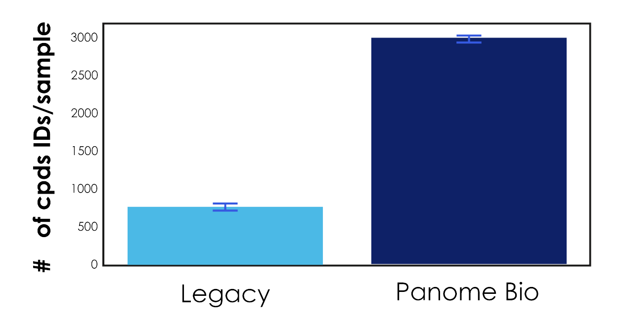 Bar chart comparing average compounds per sample detected by legacy metabolomics vs untargeted metabolomics, showing higher coverage