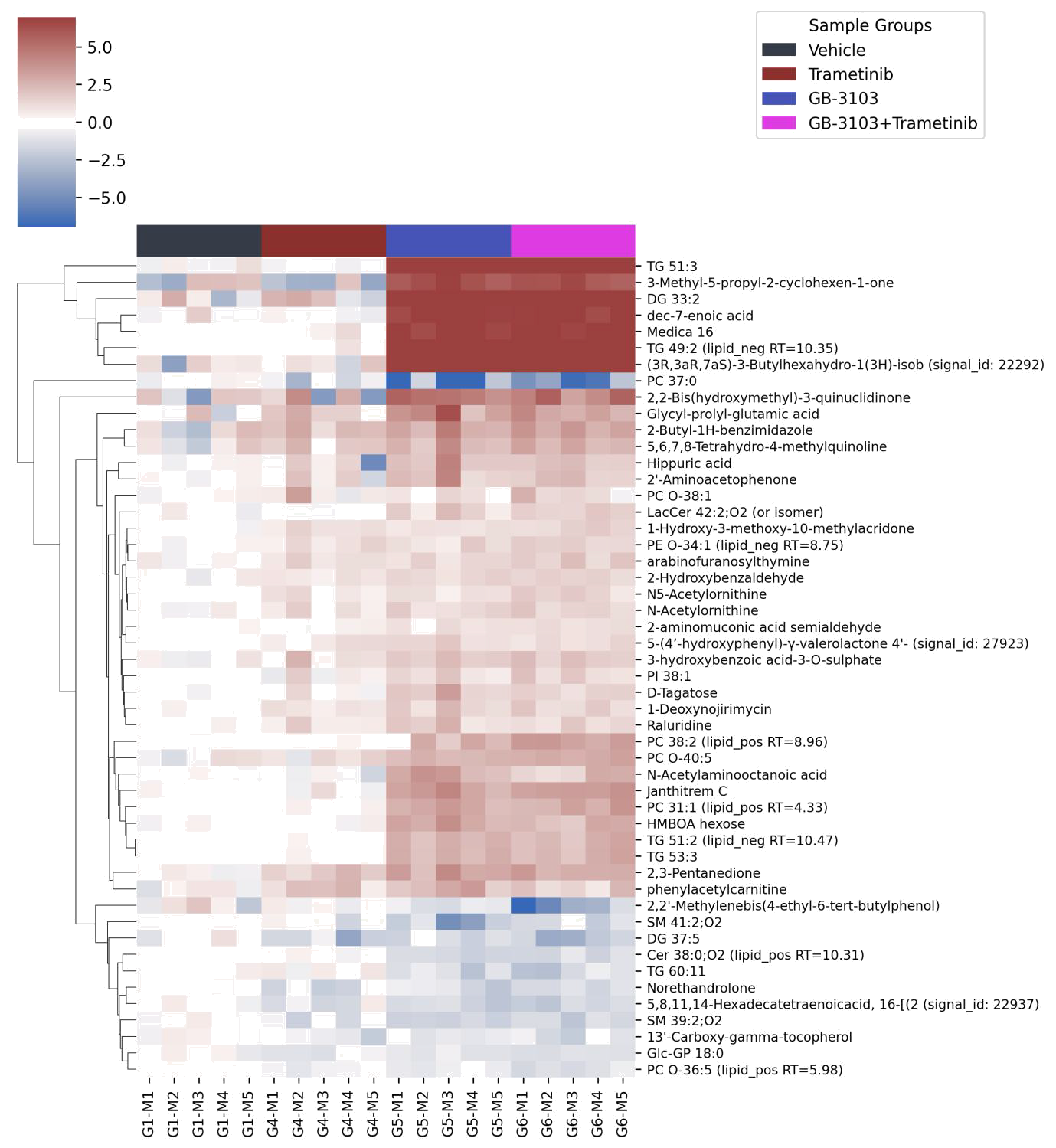 Heatmap of top 50 metabolites showing broader metabolic disruption with combination therapy vs monotherapy 