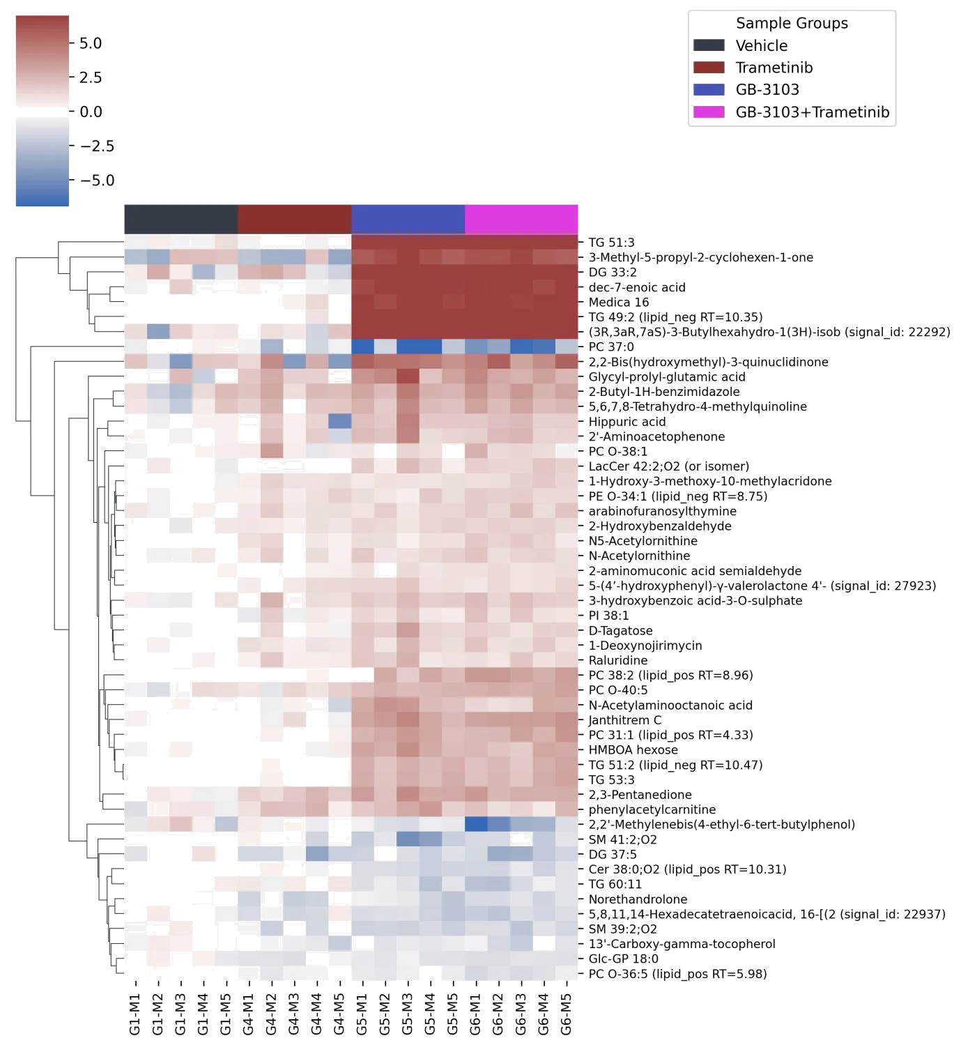 Heatmap of top 50 metabolites showing broader metabolic disruption with combination therapy vs monotherapy 