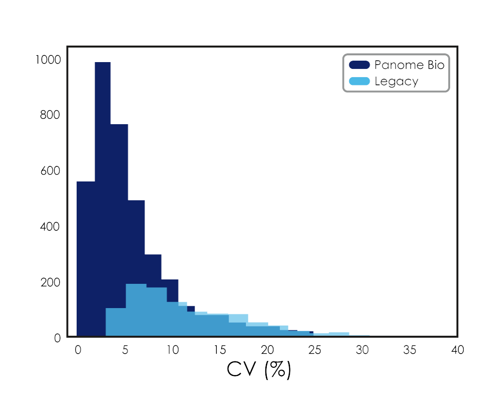 Histogram comparing compound counts across coefficient of variation for Panome Bio and legacy metabolomics platform