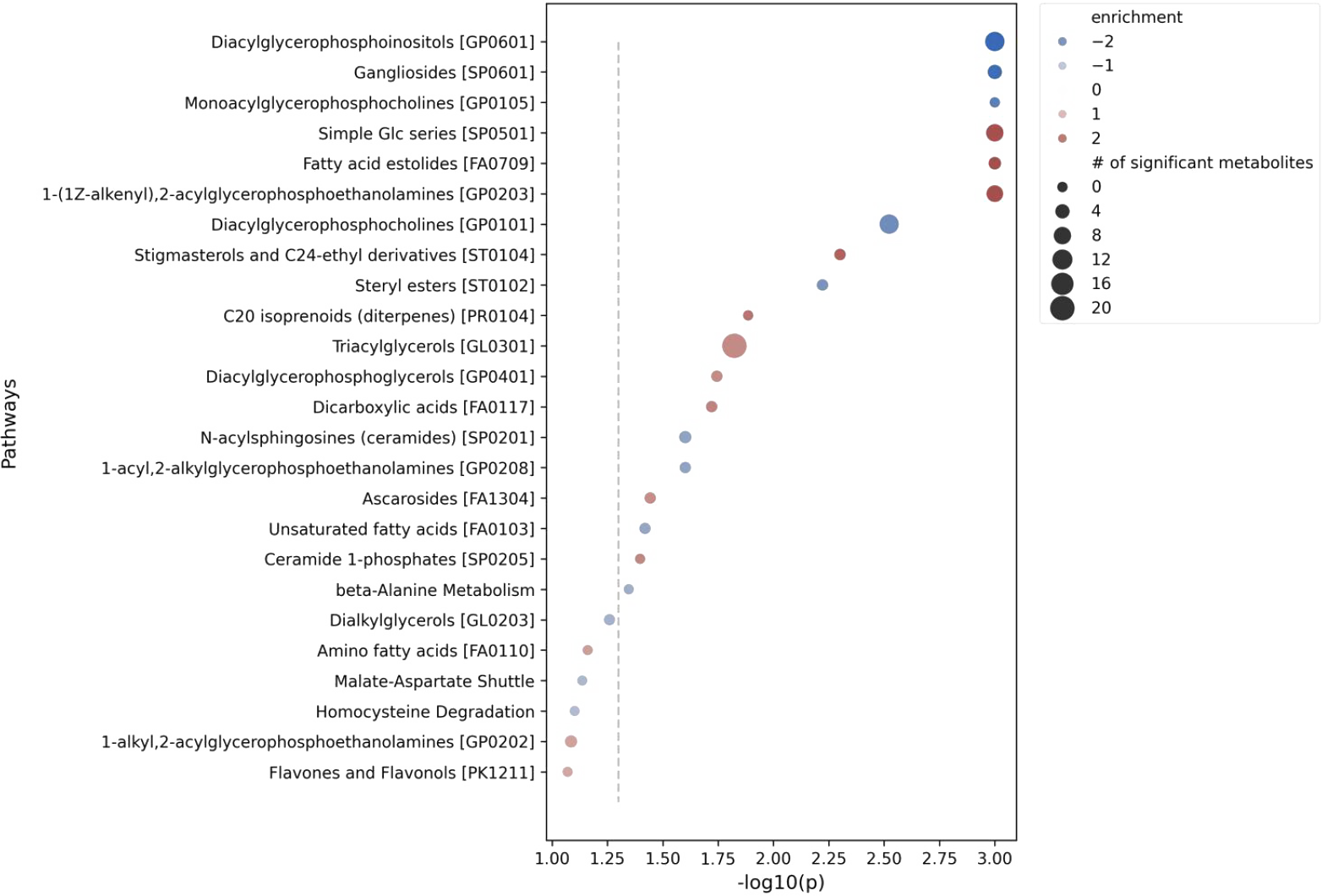 Pathway analysis showing synergistic metabolic disruption from combined MEK and HDAC inhibition