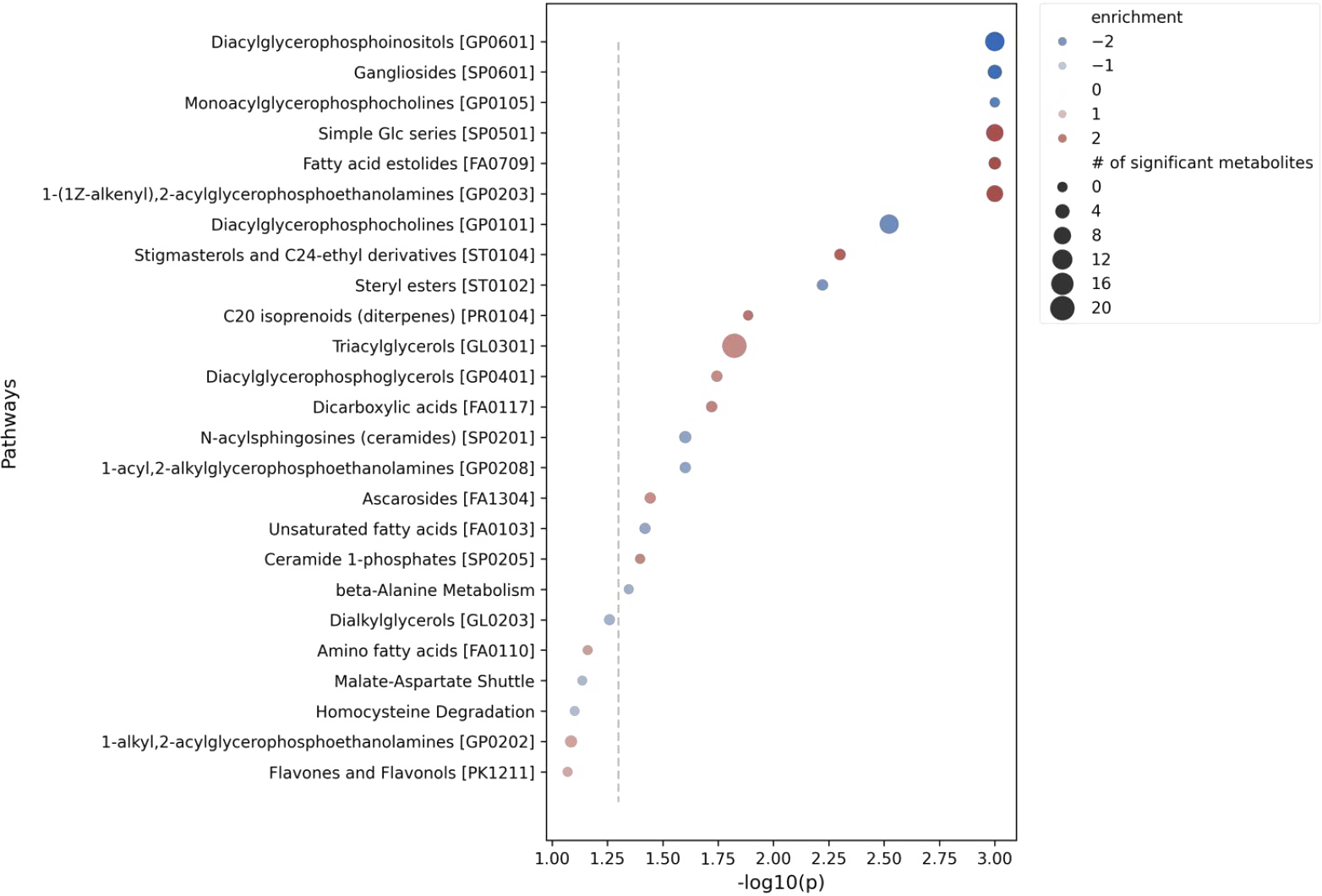 Pathway analysis showing synergistic metabolic disruption from combined MEK and HDAC inhibition