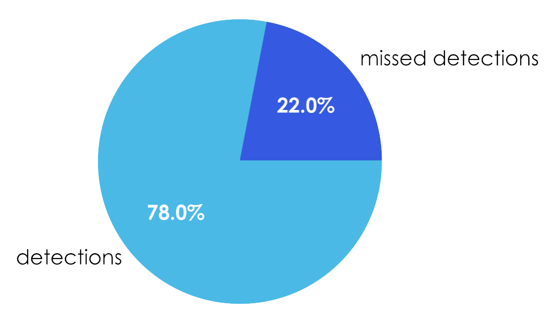 Pie chart showing data completeness and missed detection rates for legacy metabolomics platform