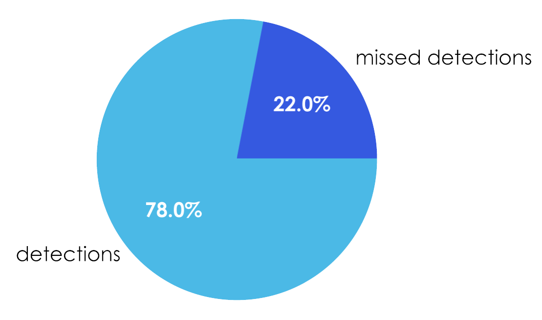Pie chart showing data completeness and missed detection rates for legacy metabolomics platform