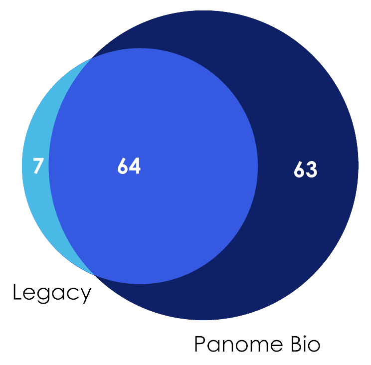 Venn diagram comparing metabolic pathway coverage between legacy and untargeted metabolomics platforms