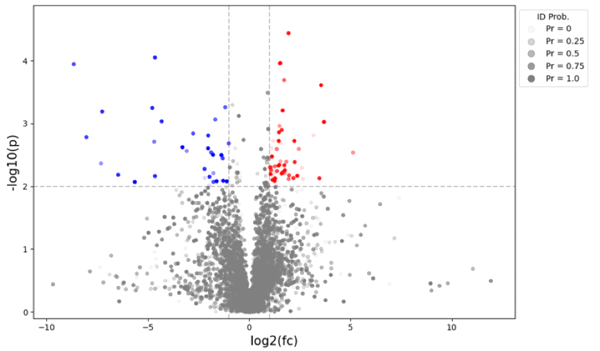 Volcano plot of plasma metabolites in CVD showing differential abundance by log2 fold change, p-value, and identification probability.