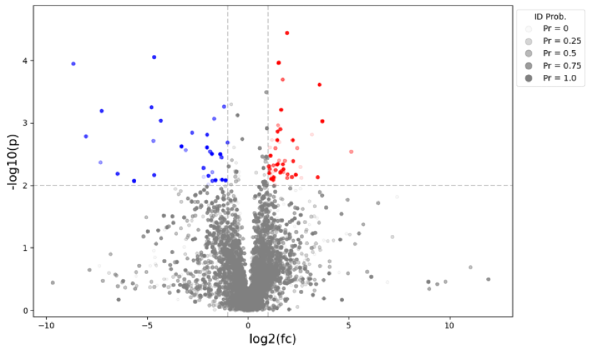 Volcano plot of plasma metabolites in CVD showing differential abundance by log2 fold change, p-value, and identification probability.