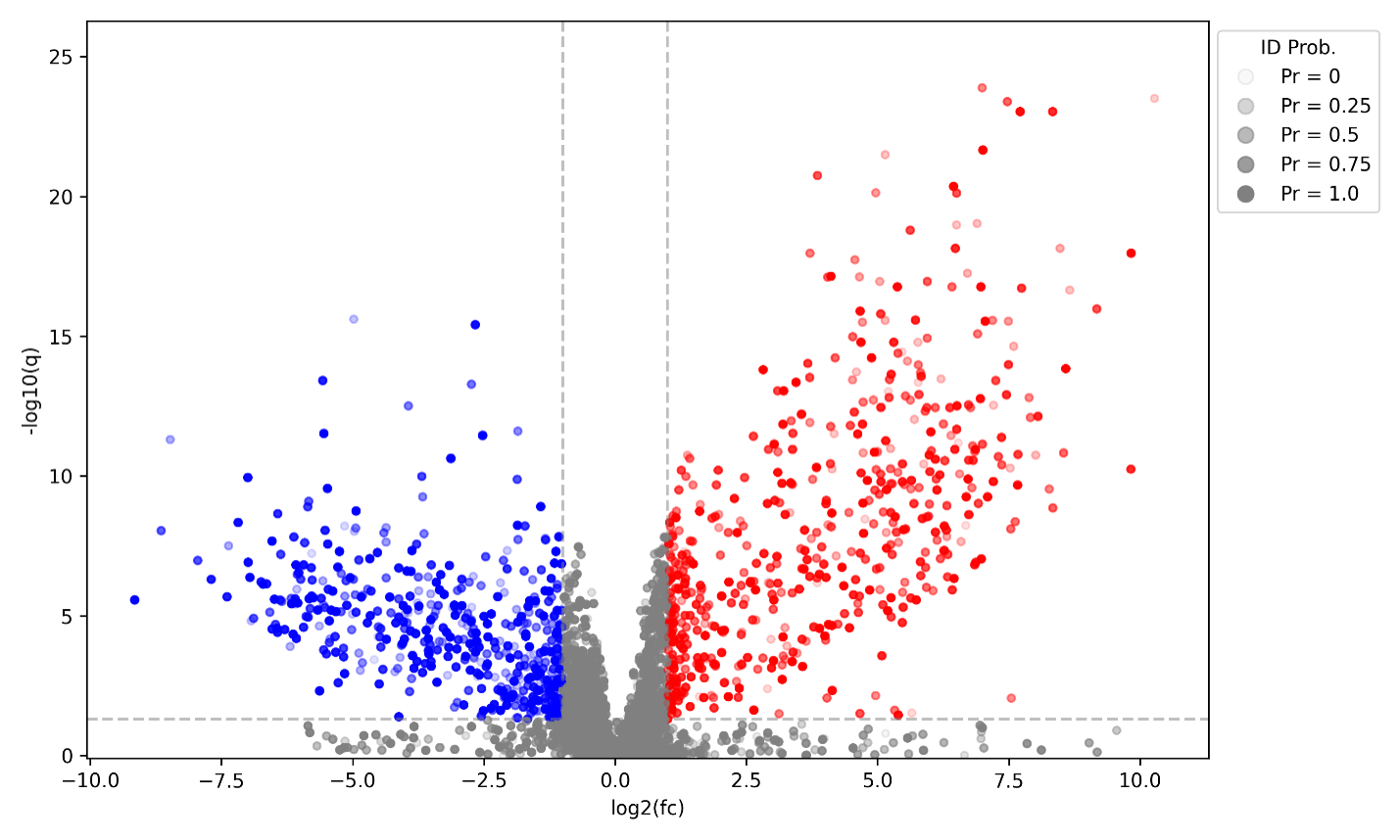Volcano plot showing significantly altered metabolites in Alzheimer’s disease vs healthy controls, with log2 fold change and statistical significance highlighting upregulated and downregulated metabolites