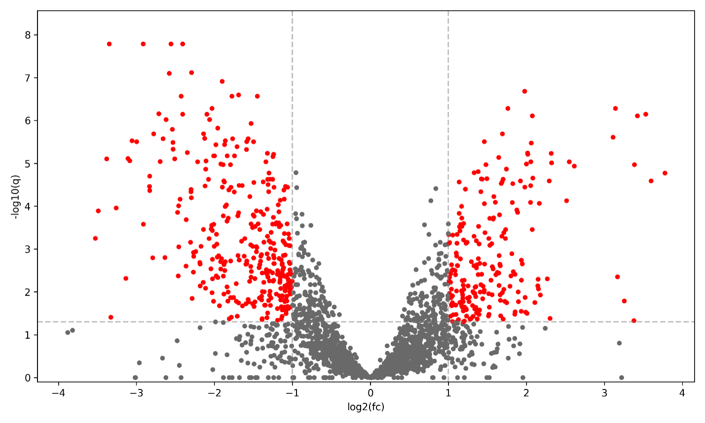 Volcano plot showing significantly altered proteins in Alzheimer’s disease vs controls, highlighting differential protein expression using p-values and log2 fold change