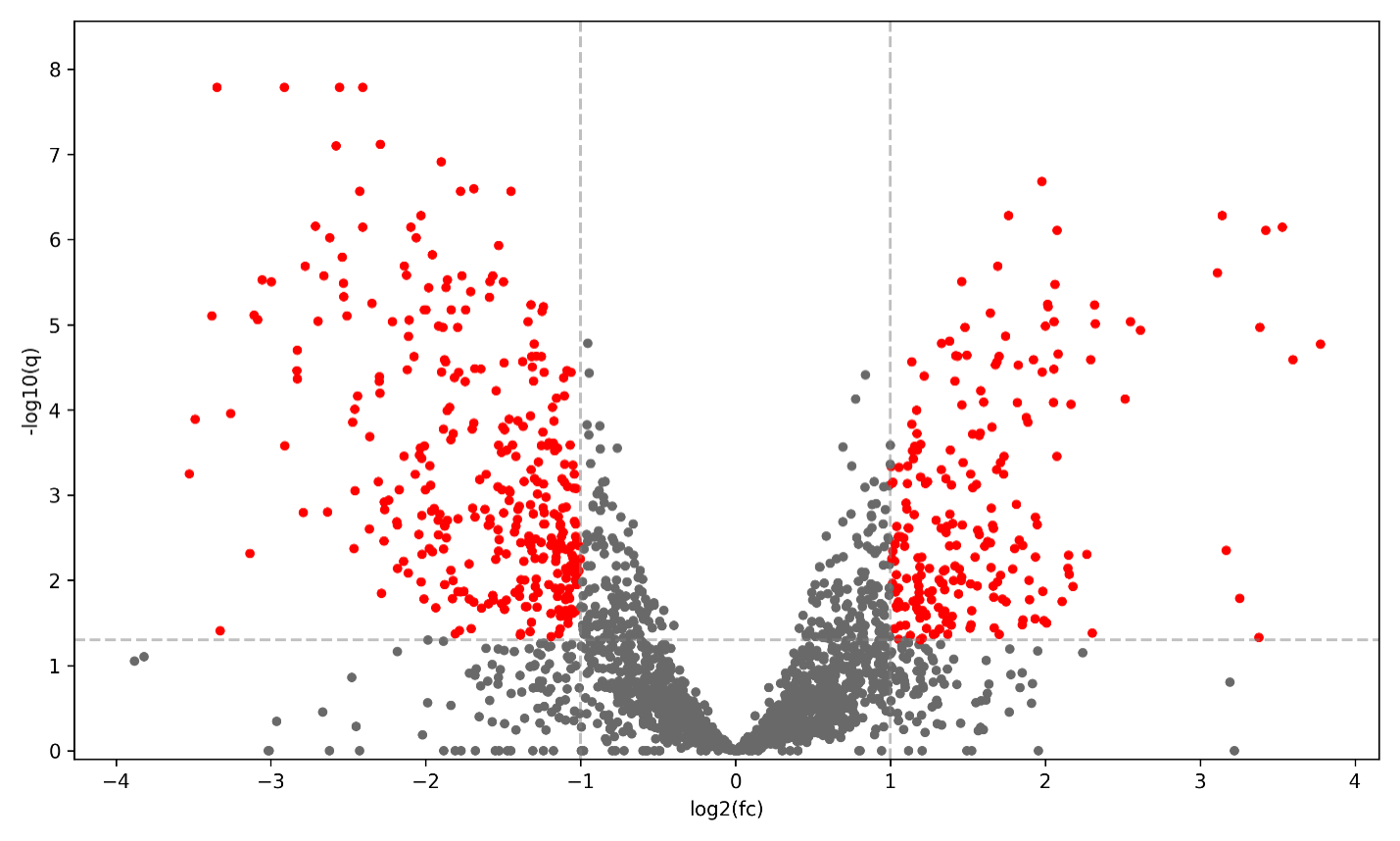 Volcano plot showing significantly altered proteins in Alzheimer’s disease vs controls, highlighting differential protein expression using p-values and log2 fold change
