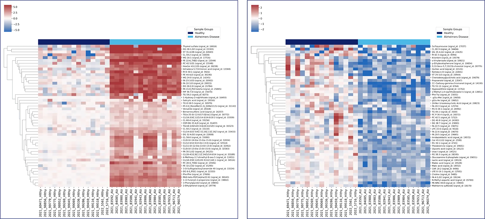 Heatmaps showing enriched and reduced metabolite clusters in Alzheimer’s patients, indicating widespread metabolic disruption