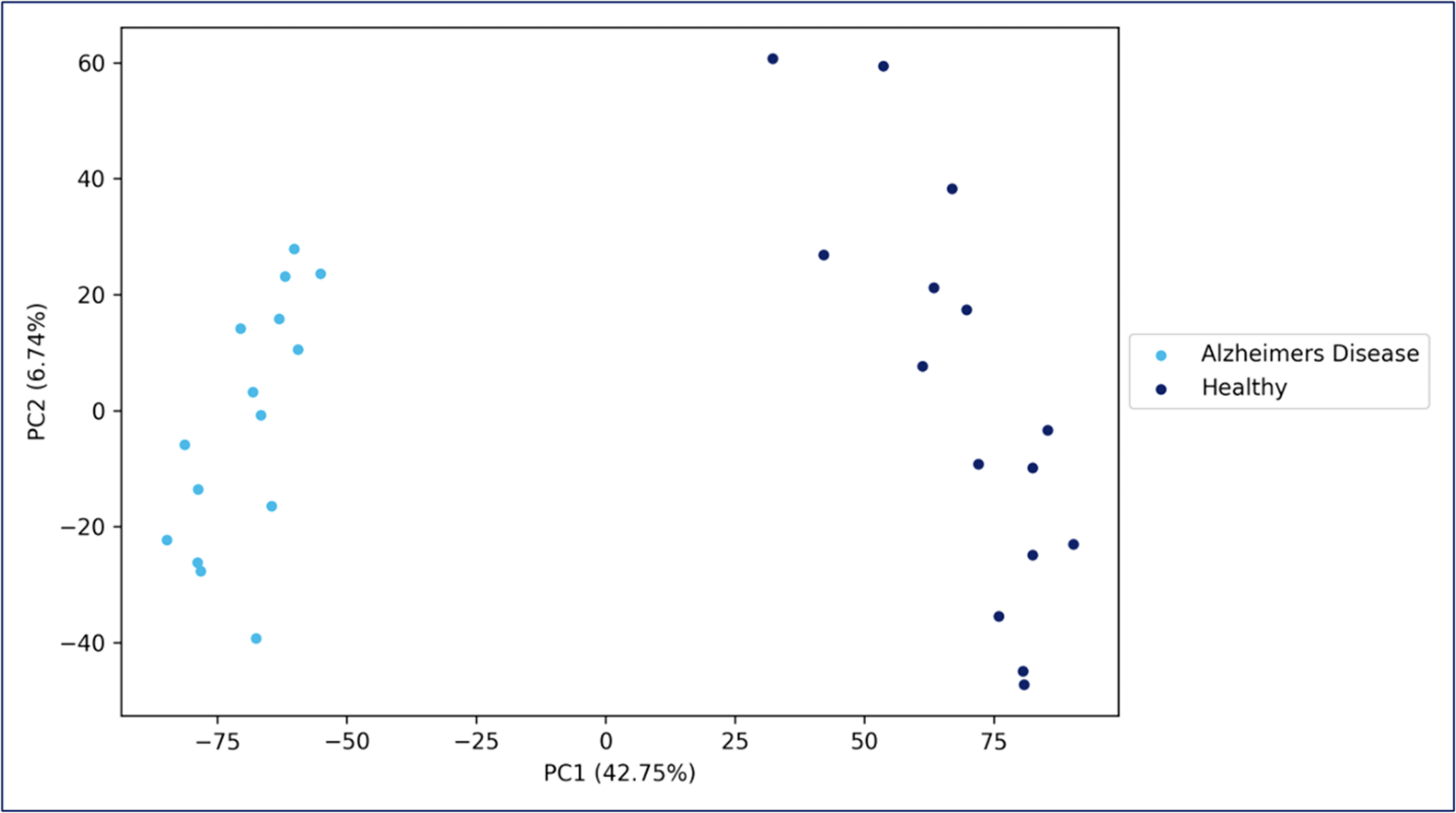PCA plot showing clear metabolic separation between Alzheimer’s patients and healthy controls based on serum metabolomics data