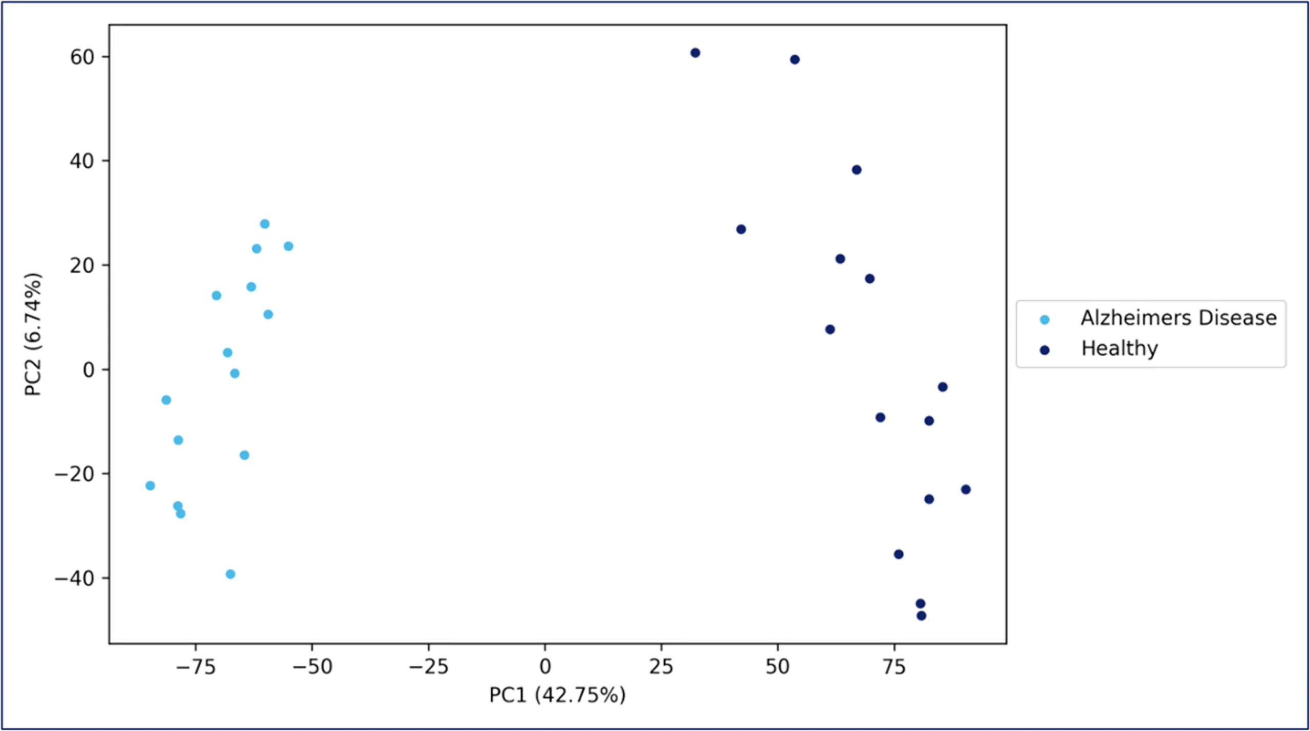 PCA plot showing clear metabolic separation between Alzheimer’s patients and healthy controls based on serum metabolomics data