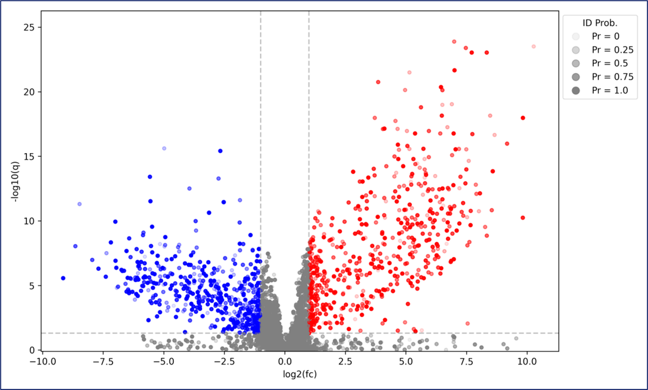 Volcano plot highlighting significantly enriched and reduced metabolites in Alzheimer’s patients compared to healthy controls
