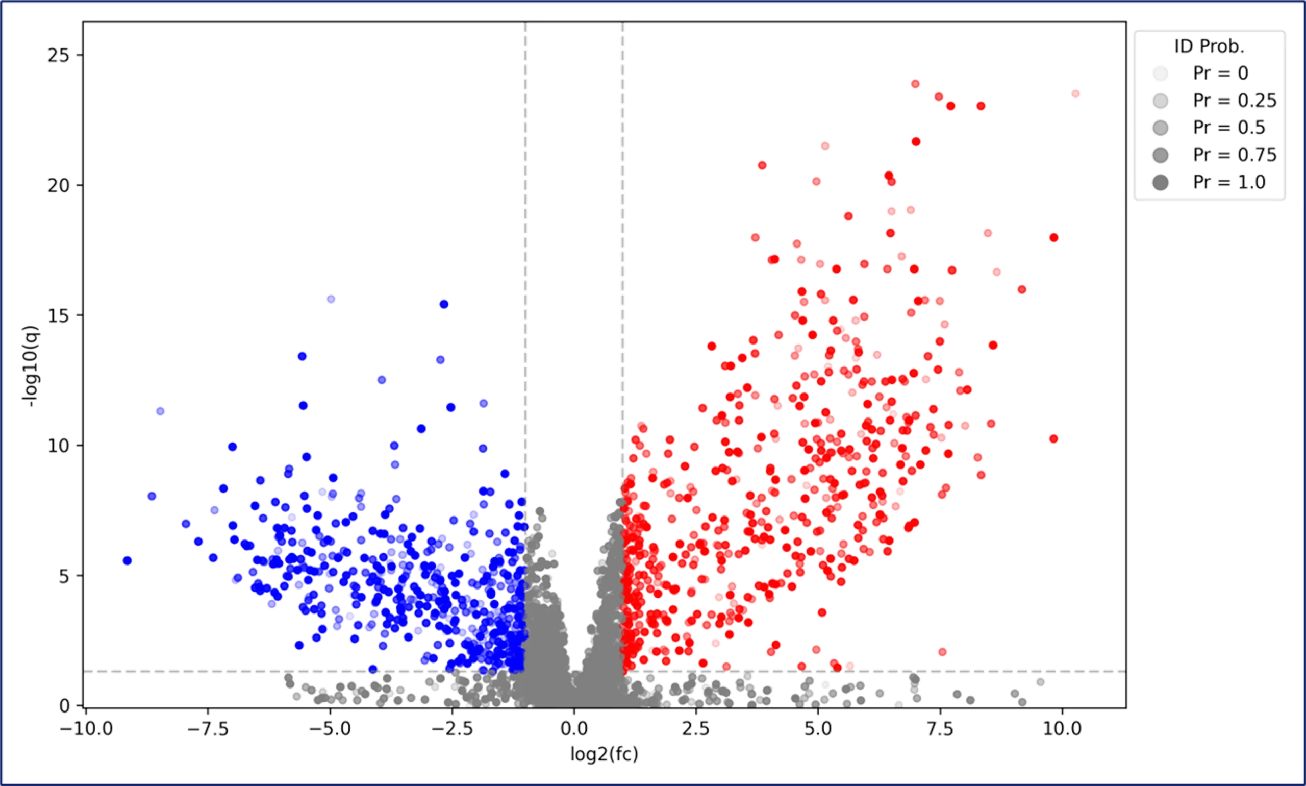 Volcano plot highlighting significantly enriched and reduced metabolites in Alzheimer’s patients compared to healthy controls