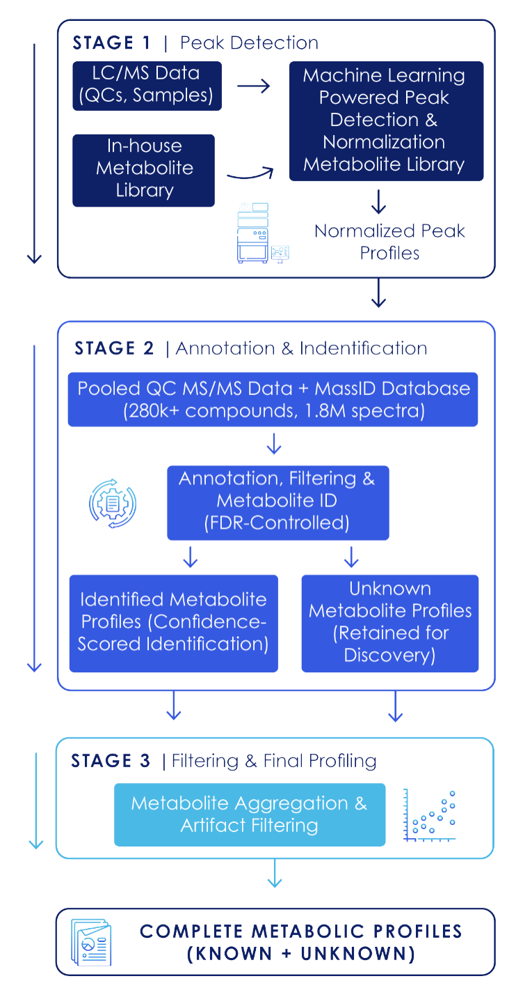 MassID workflow showing LC/MS data processing through signal detection, normalization, noise filtering and probability-based identification