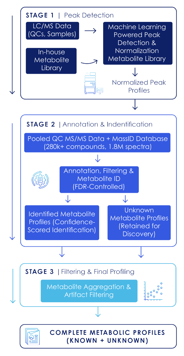 MassID workflow showing LC/MS data processing through signal detection, normalization, noise filtering and probability-based identification