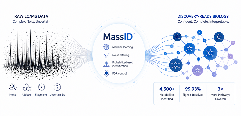 Untargeted Metabolomics Reimagined: Meet MassID™