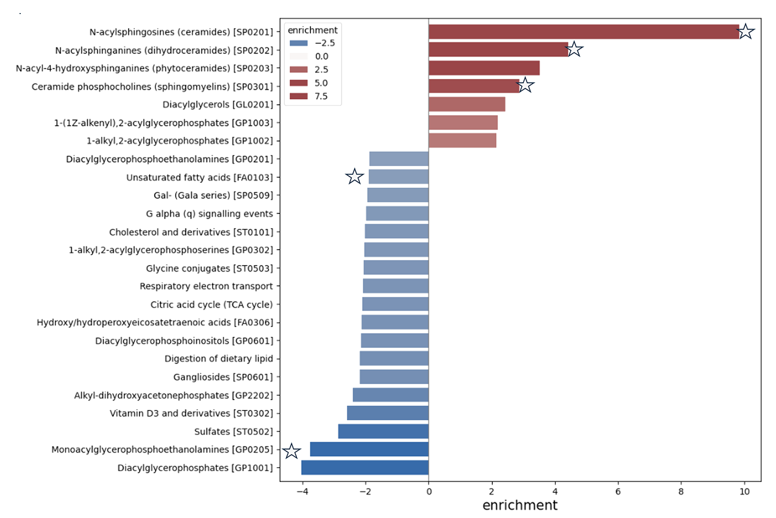 Pathway enrichment in CVD showing significantly altered metabolic pathways, with red upregulated and blue downregulated metabolites.