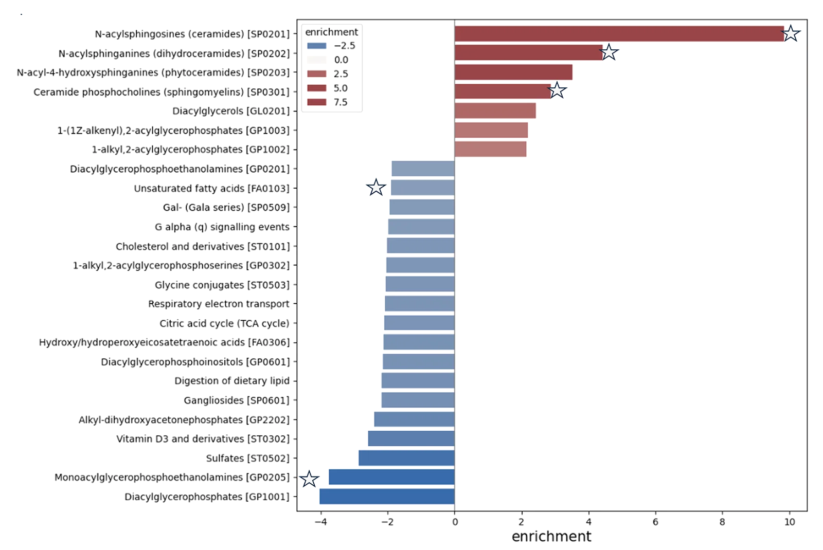 Pathway enrichment in CVD showing significantly altered metabolic pathways, with red upregulated and blue downregulated metabolites.