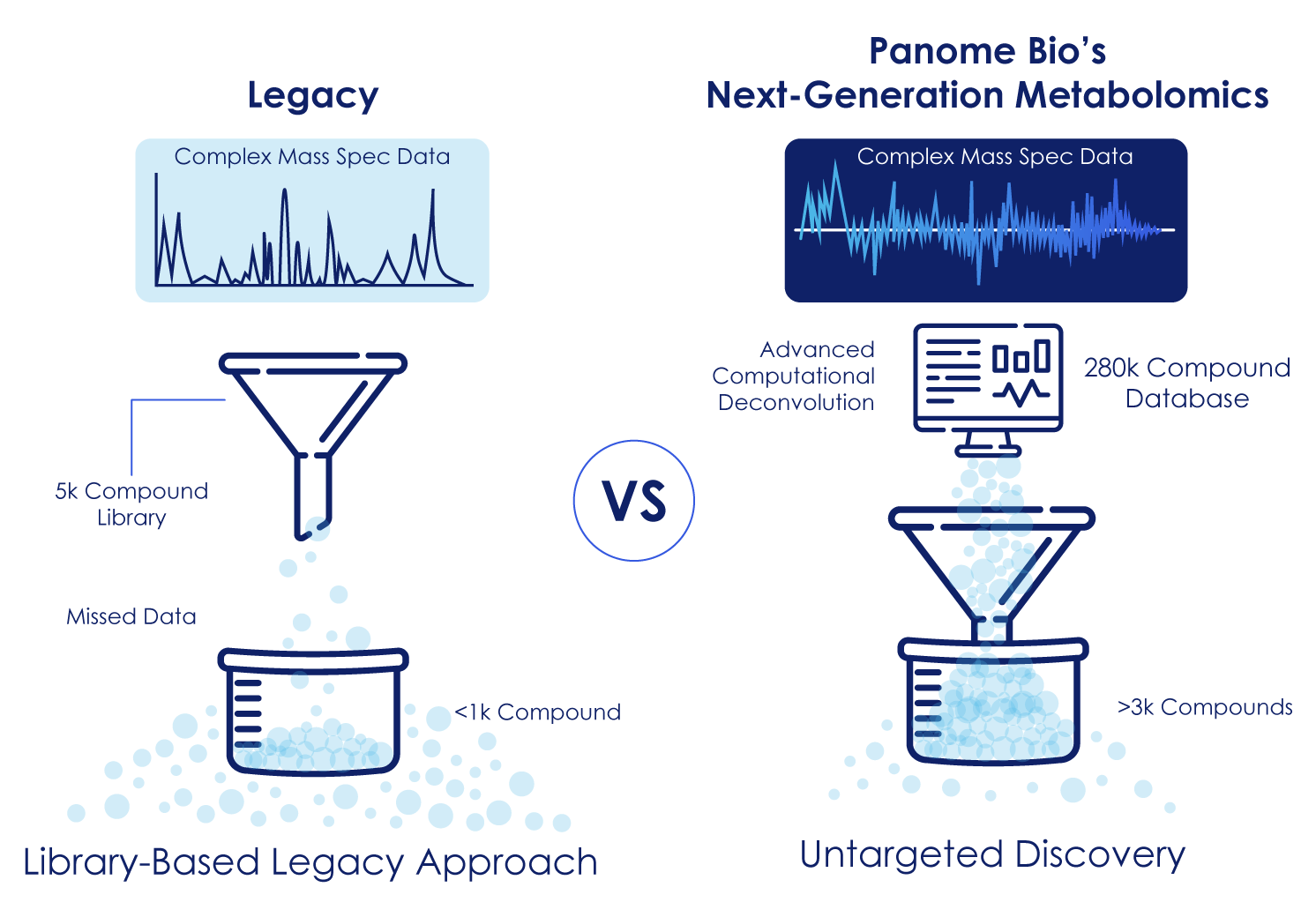 Head-to-head comparison of legacy metabolomics and true untargeted metabolomics highlighting differences in detection and coverage
