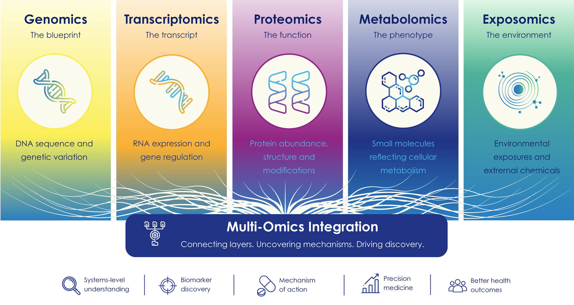 Overview of omics technologies available from genes to proteins to metabolites and environmental exposures