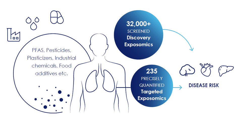 Comparison of discovery exposomics screening thousands of chemicals and targeted exposomics quantifying priority compounds
