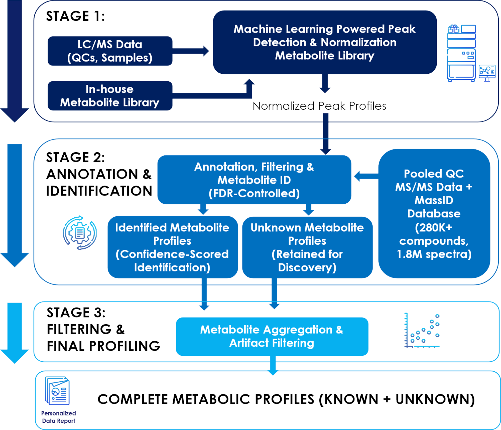 MassID computational pipeline for metabolomics including signal processing, normalization and probability-based identification