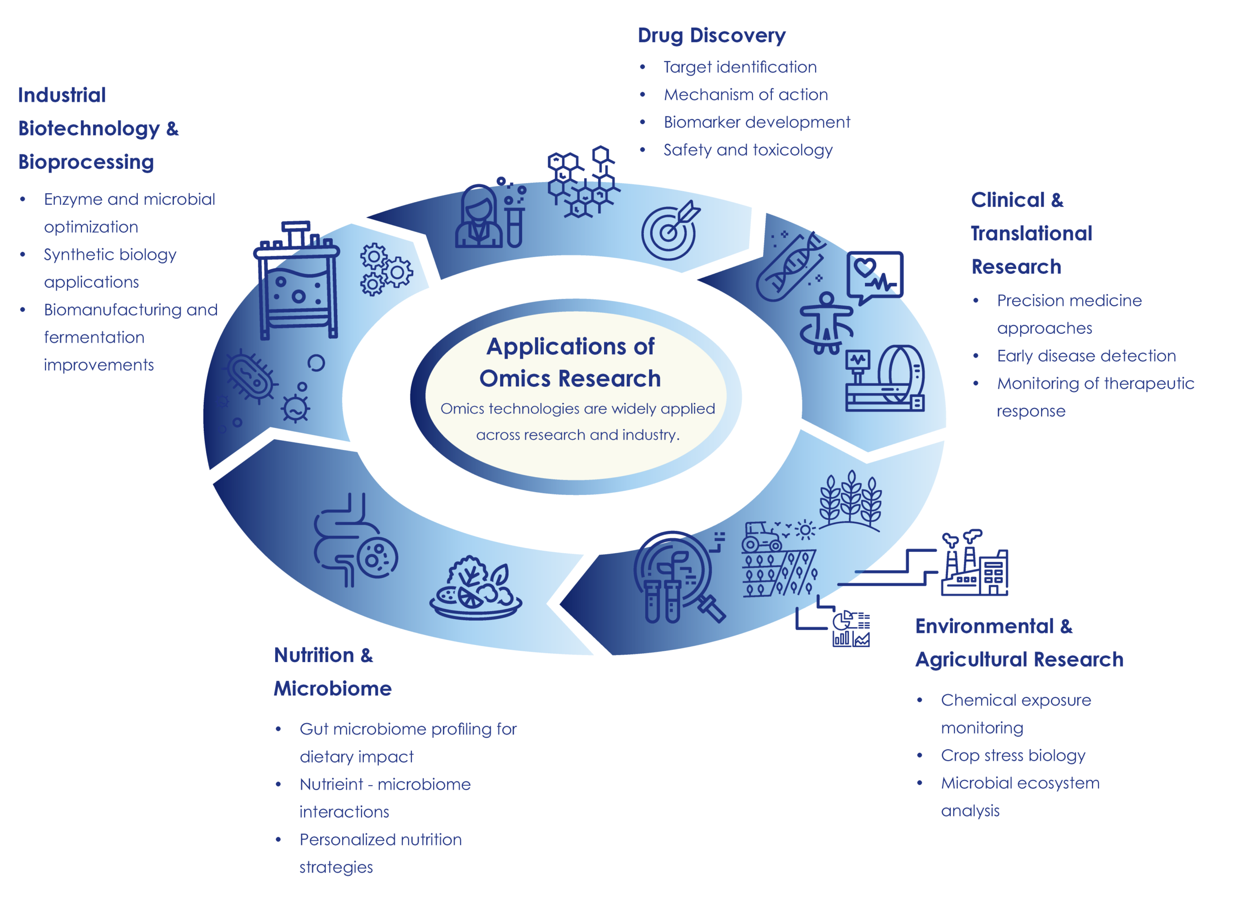 Applications of omics across drug discovery, clinical research, environmental studies, microbiome and industrial biotechnology
