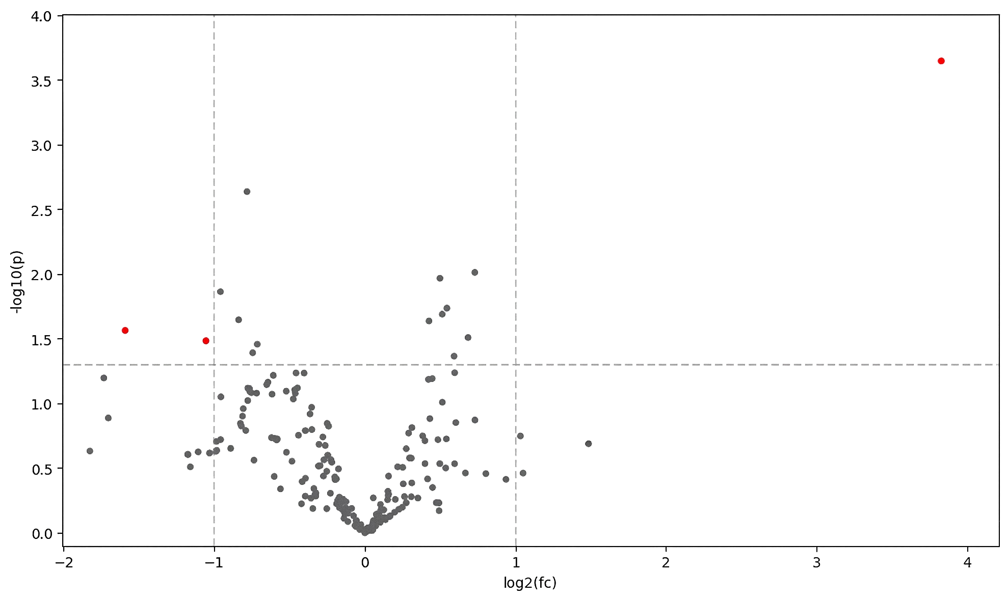 Volcano plot of CRC vs healthy showing significant up/down regulation of metabolites in targeted-metabolomics